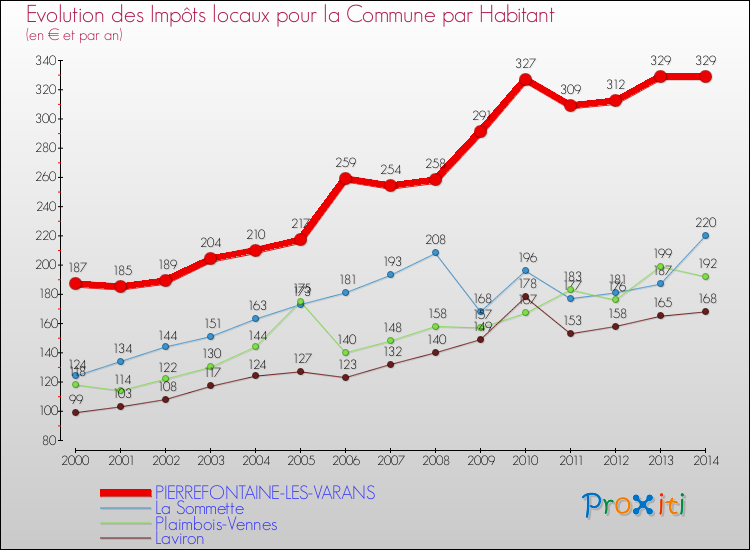 Evolution et montant des impôts locaux par Habitant pour PIERREFONTAINE-LES-VARANS et les communes proches de 2000 à 2014 Comparaison des impôts locaux par habitant pour PIERREFONTAINE-LES-VARANS et les communes voisines de 2000 à 2014