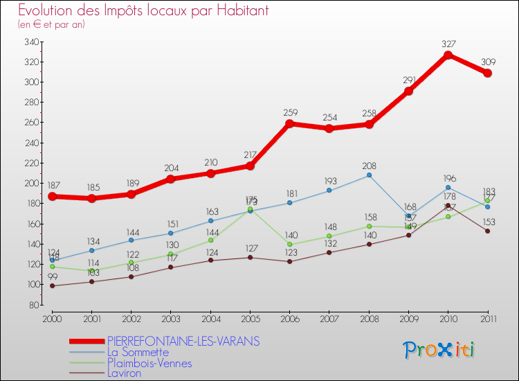 Evolution et montant des impôts locaux par Habitant pour PIERREFONTAINE-LES-VARANS et les communes proches Comparaison des impôts locaux par habitant pour PIERREFONTAINE-LES-VARANS et les communes voisines