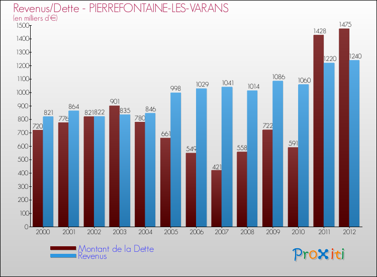 Evolution comparée de la dette et des revenus pour la commune de PIERREFONTAINE-LES-VARANS de 2000 à 2012 Comparaison de la dette et des revenus pour PIERREFONTAINE-LES-VARANS de 2000 à 2012