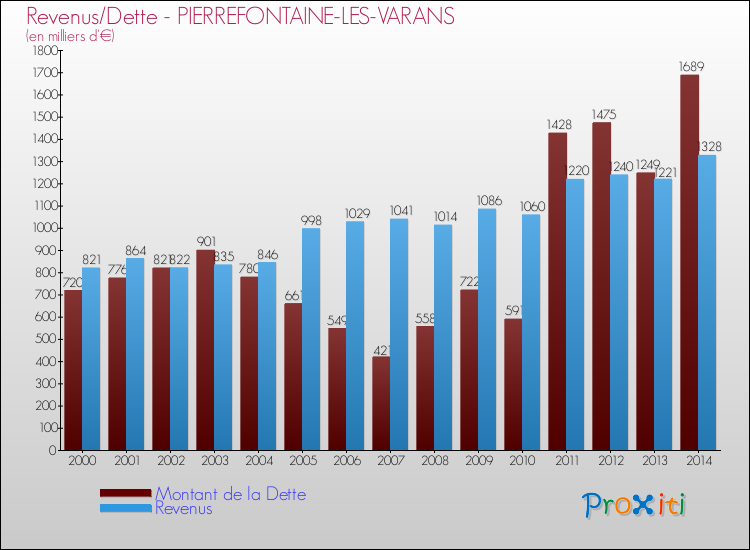 Evolution comparée de la dette et des revenus pour la commune de PIERREFONTAINE-LES-VARANS de 2000 à 2014 Comparaison de la dette et des revenus pour PIERREFONTAINE-LES-VARANS de 2000 à 2014