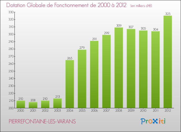 Evolution du montant de la Dotation Globale de Fonctionnement pour la commune de PIERREFONTAINE-LES-VARANS de 2000 à 2012 Evolution du montant de la Dotation Globale de Fonctionnement pour PIERREFONTAINE-LES-VARANS de 2000 à 2012