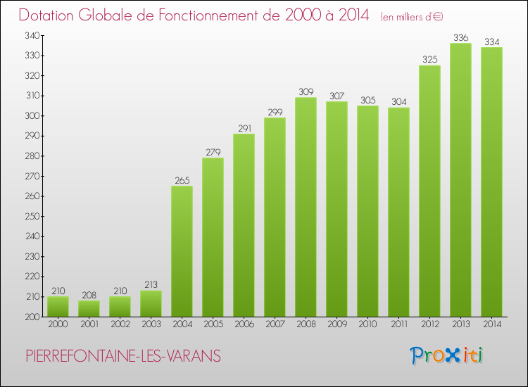 Evolution du montant de la Dotation Globale de Fonctionnement pour la commune de PIERREFONTAINE-LES-VARANS de 2000 à 2014 Evolution du montant de la Dotation Globale de Fonctionnement pour PIERREFONTAINE-LES-VARANS de 2000 à 2014