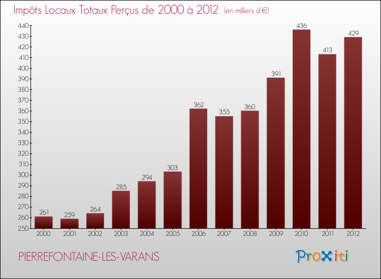 Evolution des Impôts Locaux pour la commune de PIERREFONTAINE-LES-VARANS de 2000 à 2012 Evolution des Impôts Locaux pour PIERREFONTAINE-LES-VARANS de 2000 à 2012