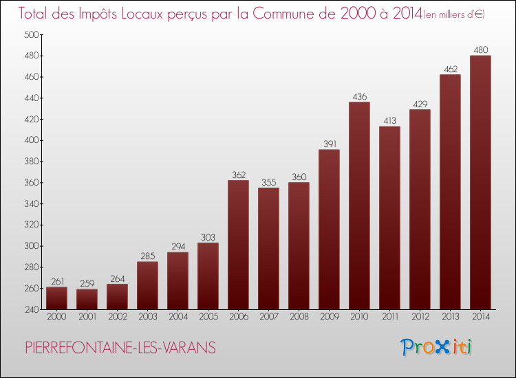 Evolution des Impôts Locaux pour la commune de PIERREFONTAINE-LES-VARANS de 2000 à 2014 Evolution des Impôts Locaux pour PIERREFONTAINE-LES-VARANS de 2000 à 2014