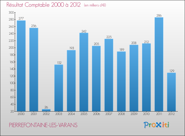 Evolution du résultat comptable pour la commune de PIERREFONTAINE-LES-VARANS de 2000 à 2012 Evolution du résultat comptable pour PIERREFONTAINE-LES-VARANS de 2000 à 2012