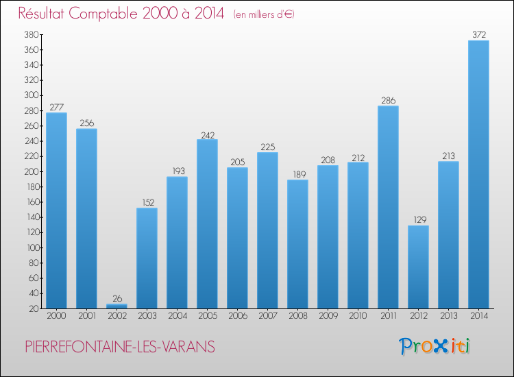 Evolution du résultat comptable pour la commune de PIERREFONTAINE-LES-VARANS de 2000 à 2014 Evolution du résultat comptable pour PIERREFONTAINE-LES-VARANS de 2000 à 2014