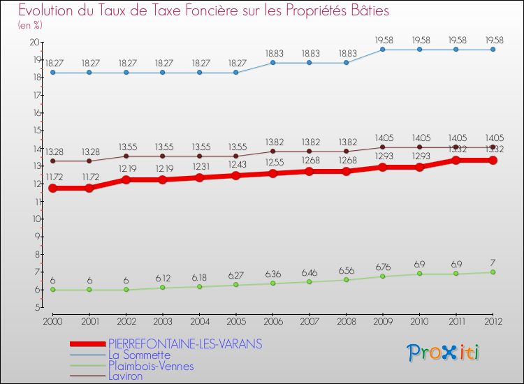 Evolution du taux de la taxe foncière sur le bati pour PIERREFONTAINE-LES-VARANS et les communes proches de 2000 à 2012 Comparaison des taux de taxe foncière sur le bati pour PIERREFONTAINE-LES-VARANS et les communes voisines de 2000 à 2012