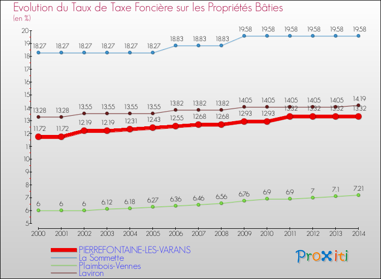 Evolution du taux de la taxe foncière sur le bati pour PIERREFONTAINE-LES-VARANS et les communes proches de 2000 à 2014 Comparaison des taux de taxe foncière sur le bati pour PIERREFONTAINE-LES-VARANS et les communes voisines de 2000 à 2014