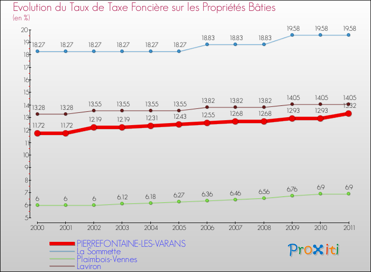 Evolution du taux de la taxe foncière sur le bati pour PIERREFONTAINE-LES-VARANS et les communes proches Comparaison des taux de taxe foncière sur le bati pour PIERREFONTAINE-LES-VARANS et les communes voisines
