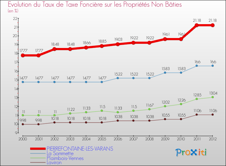Evolution du taux de la taxe foncière sur les immeubles et terrains non batis pour PIERREFONTAINE-LES-VARANS et les communes proches de 2000 à 2012 Comparaison des taux de la taxe foncière sur les immeubles et terrains non batis pour PIERREFONTAINE-LES-VARANS et les communes voisines de 2000 à 2012
