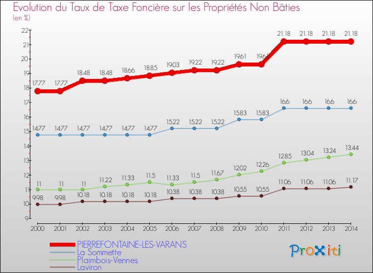 Evolution du taux de la taxe foncière sur les immeubles et terrains non batis pour PIERREFONTAINE-LES-VARANS et les communes proches de 2000 à 2014 Comparaison des taux de la taxe foncière sur les immeubles et terrains non batis pour PIERREFONTAINE-LES-VARANS et les communes voisines de 2000 à 2014