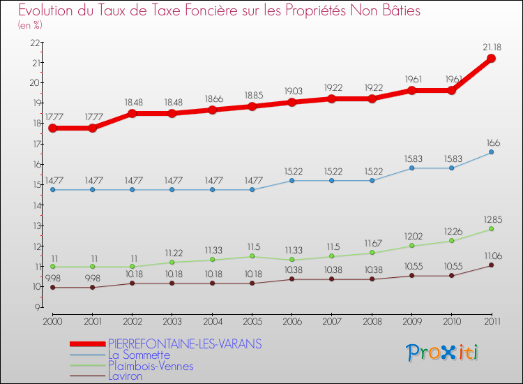 Evolution du taux de la taxe foncière sur les immeubles et terrains non batis pour PIERREFONTAINE-LES-VARANS et les communes proches Comparaison des taux de la taxe foncière sur les immeubles et terrains non batis pour PIERREFONTAINE-LES-VARANS et les communes voisines