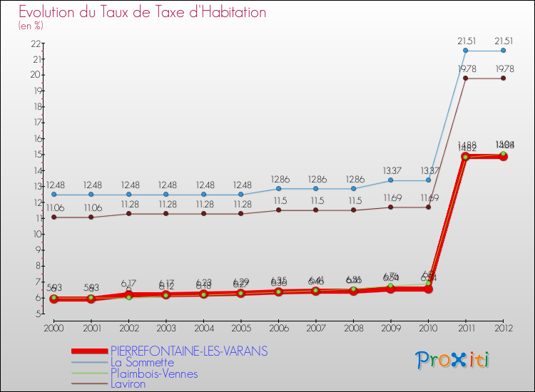Evolution du taux de la taxe d'habitation pour PIERREFONTAINE-LES-VARANS et les communes proches Comparaison des taux de la taxe d'habitation pour PIERREFONTAINE-LES-VARANS et les communes voisines