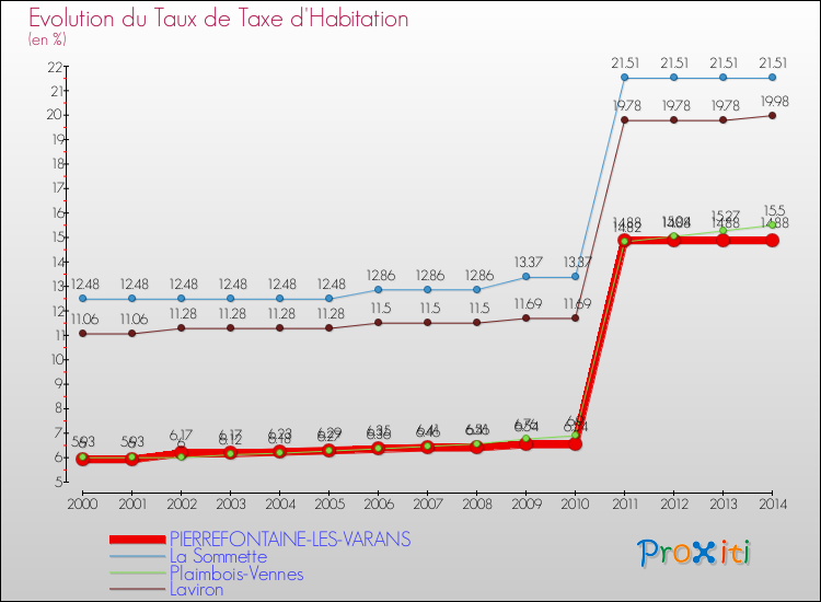 Evolution du taux de la taxe d'habitation pour PIERREFONTAINE-LES-VARANS et les communes proches de 2000 à 2014 Comparaison des taux de la taxe d'habitation pour PIERREFONTAINE-LES-VARANS et les communes voisines de 2000 à 2014
