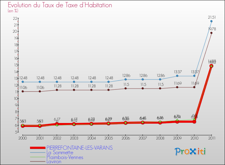 Evolution du taux de la taxe d'habitation pour PIERREFONTAINE-LES-VARANS et les communes proches Comparaison des taux de la taxe d'habitation pour PIERREFONTAINE-LES-VARANS et les communes voisines