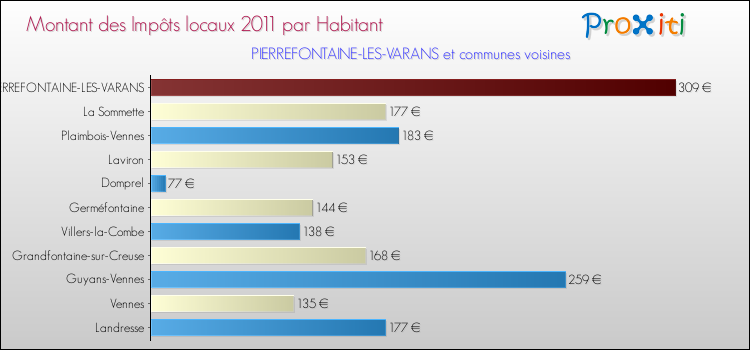 Montant des impôts locaux par Habitant pour PIERREFONTAINE-LES-VARANS et les communes proches Comparaison des impôts locaux par habitant pour PIERREFONTAINE-LES-VARANS et les communes voisines