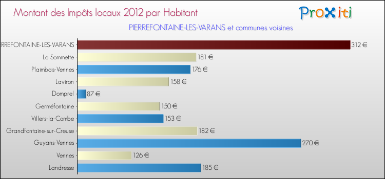 Montant des impôts locaux par Habitant pour PIERREFONTAINE-LES-VARANS et les communes proches Comparaison des impôts locaux par habitant pour PIERREFONTAINE-LES-VARANS et les communes voisines