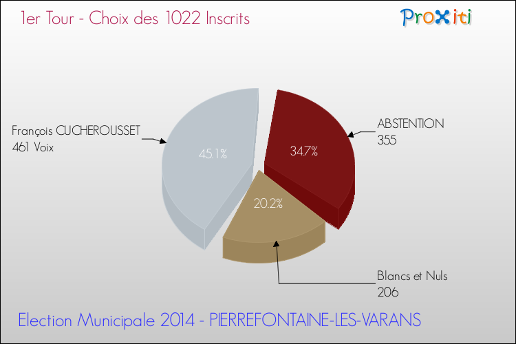 Résultats par rapport aux inscrits au 1er Tour des Elections Municipales 2014 de la commune de PIERREFONTAINE-LES-VARANS Elections Municipales 2014 - Résultats par rapport aux inscrits au 1er Tour pour la commune de PIERREFONTAINE-LES-VARANS