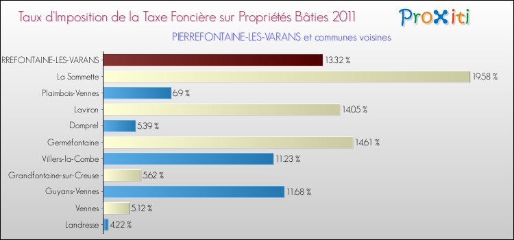 Taux d'imposition de la taxe foncière sur le bati 2011 pour PIERREFONTAINE-LES-VARANS et les communes proches Comparaison des taux d'imposition de la taxe foncière sur le bati 2011 pour PIERREFONTAINE-LES-VARANS et les communes voisines