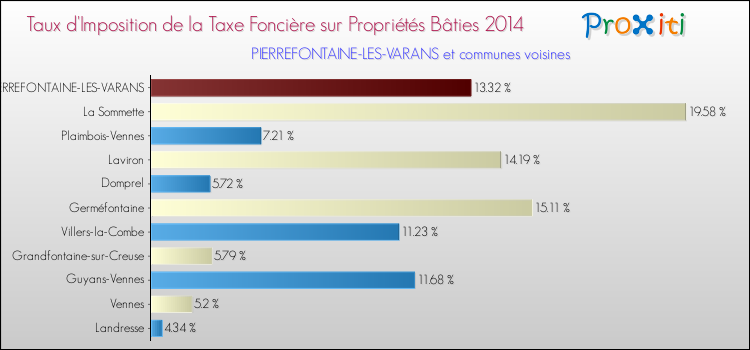 Taux d'imposition de la taxe foncière sur le bati 2014 pour PIERREFONTAINE-LES-VARANS et les communes proches Comparaison des taux d'imposition de la taxe foncière sur le bati 2014 pour PIERREFONTAINE-LES-VARANS et les communes voisines