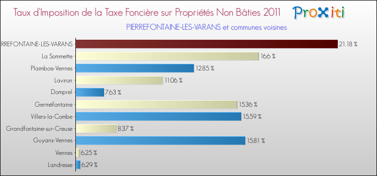 Taux d'imposition de la taxe foncière sur les immeubles et terrains non batis 2011 pour PIERREFONTAINE-LES-VARANS et les communes proches Comparaison des taux d'imposition de la taxe foncière sur les immeubles et terrains non batis 2011 pour PIERREFONTAINE-LES-VARANS et les communes voisines