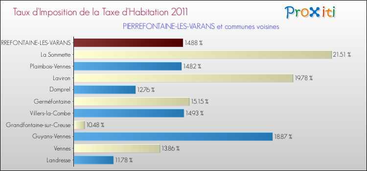 Taux d'imposition de la taxe d'habitation 2011 pour PIERREFONTAINE-LES-VARANS et les communes proches Comparaison des taux d'imposition de la taxe d'habitation 2011 pour PIERREFONTAINE-LES-VARANS et les communes voisines