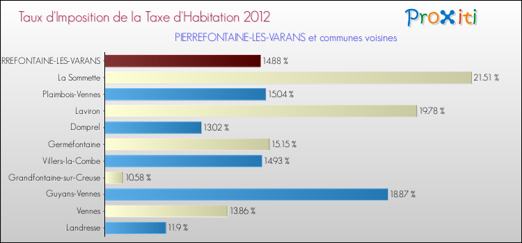Taux d'imposition de la taxe d'habitation 2012 pour PIERREFONTAINE-LES-VARANS et les communes proches Comparaison des taux d'imposition de la taxe d'habitation 2012 pour PIERREFONTAINE-LES-VARANS et les communes voisines