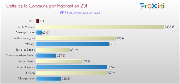 Dette par habitant de la commune en 2011 pour PIREY et les communes proches Comparaison de la dette par habitant de la commune en 2011 pour PIREY et les communes voisines