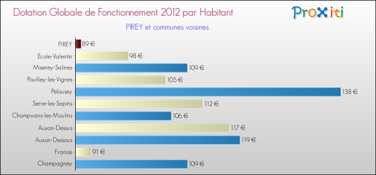 Montant des dotations globales de fonctionnement DGF par Habitant pour PIREY et les communes proches Comparaison des des dotations globales de fonctionnement DGF par habitant pour PIREY et les communes voisines