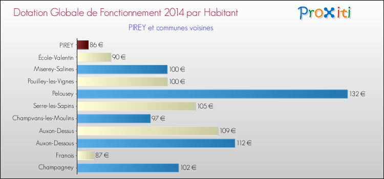 Montant des dotations globales de fonctionnement DGF par Habitant pour PIREY et les communes proches en 2014. Comparaison des des dotations globales de fonctionnement DGF par habitant pour PIREY et les communes voisines en 2014.