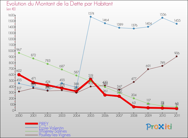 Evolution de la dette par habitant pour la commune de PIREY et les communes proches Comparaison de la dette par habitant pour PIREY et les communes voisines