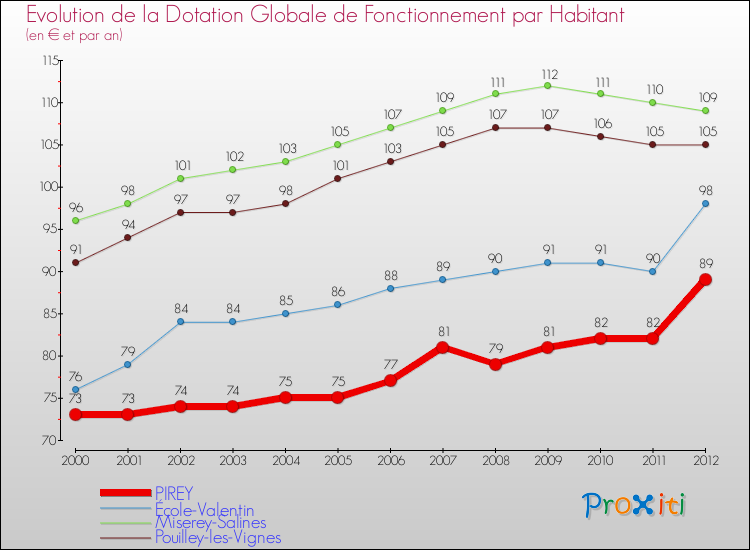 Evolution et montant de la dotation globale de fonctionnement par Habitant pour PIREY et les communes proches Comparaison des dotations globales de fonctionnement par habitant pour PIREY et les communes voisines
