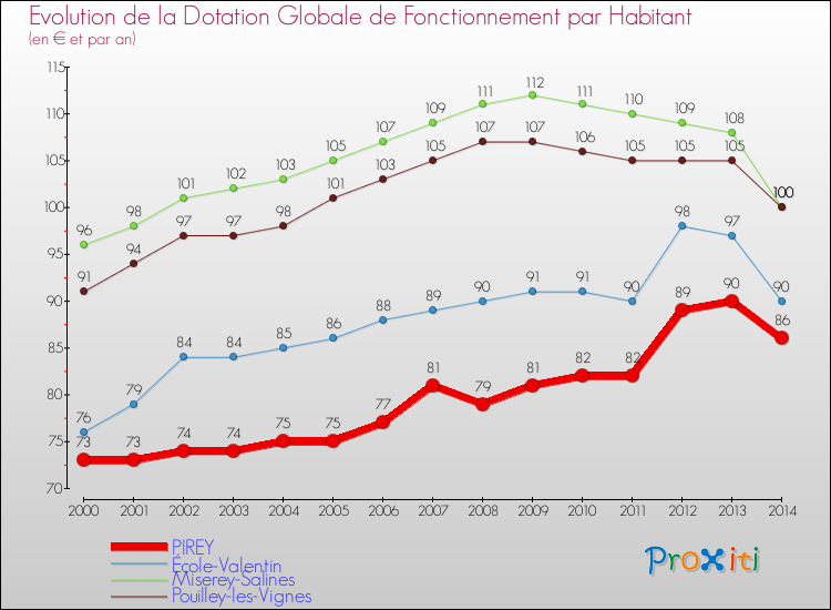 Evolution et montant de la dotation globale de fonctionnement par Habitant pour PIREY et les communes proches de 2000 à 2014. Comparaison des dotations globales de fonctionnement par habitant pour PIREY et les communes voisines de 2000 à 2014.