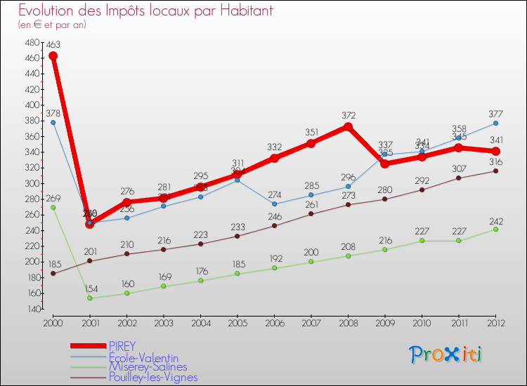 Evolution et montant des impôts locaux par Habitant pour PIREY et les communes proches Comparaison des impôts locaux par habitant pour PIREY et les communes voisines