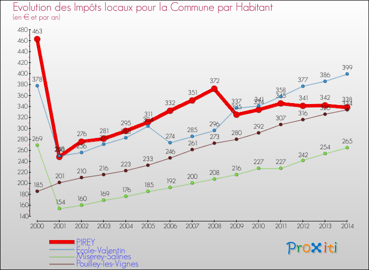 Evolution et montant des impôts locaux par Habitant pour PIREY et les communes proches de 2000 à 2014 Comparaison des impôts locaux par habitant pour PIREY et les communes voisines de 2000 à 2014