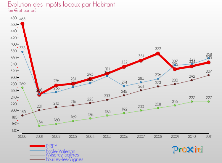 Evolution et montant des impôts locaux par Habitant pour PIREY et les communes proches Comparaison des impôts locaux par habitant pour PIREY et les communes voisines