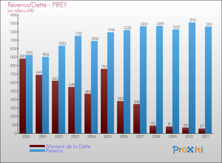 Evolution comparée de la dette et des revenus pour la commune de PIREY de 2000 à 2011 Comparaison de la dette et des revenus pour PIREY de 2000 à 2011