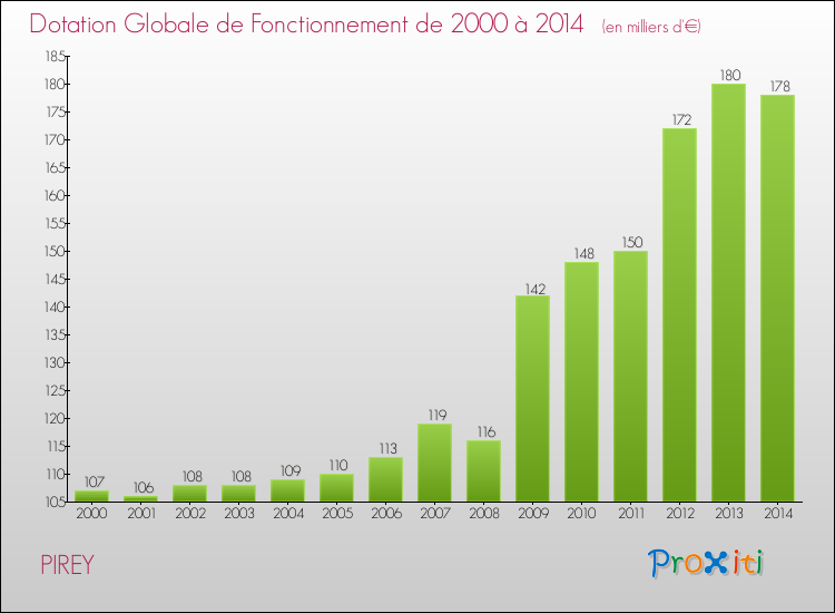 Evolution du montant de la Dotation Globale de Fonctionnement pour la commune de PIREY de 2000 à 2014 Evolution du montant de la Dotation Globale de Fonctionnement pour PIREY de 2000 à 2014