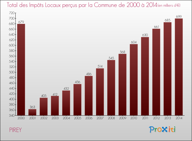 Evolution des Impôts Locaux pour la commune de PIREY de 2000 à 2014 Evolution des Impôts Locaux pour PIREY de 2000 à 2014