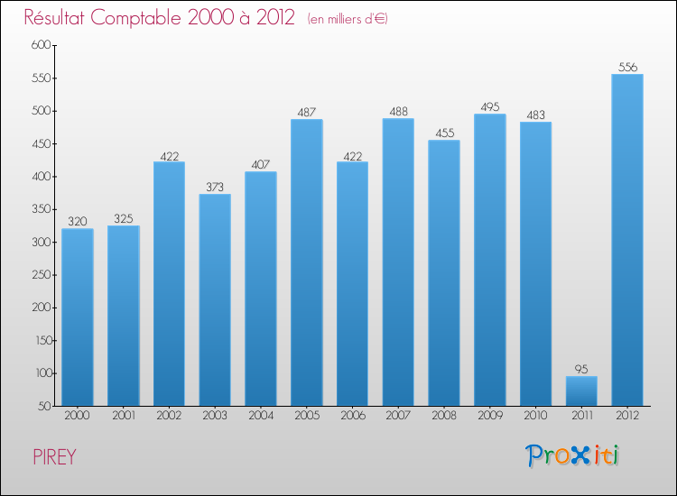 Evolution du résultat comptable pour la commune de PIREY de 2000 à 2012 Evolution du résultat comptable pour PIREY de 2000 à 2012