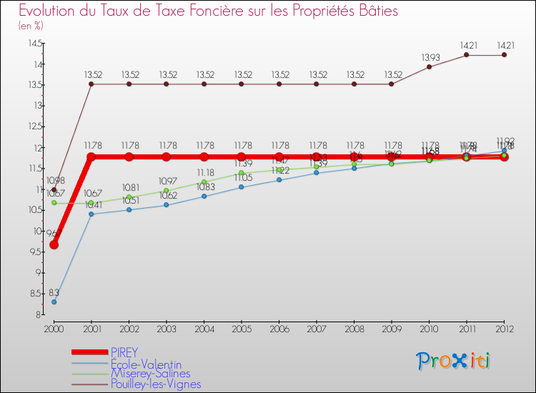 Evolution du taux de la taxe foncière sur le bati pour PIREY et les communes proches de 2000 à 2012 Comparaison des taux de taxe foncière sur le bati pour PIREY et les communes voisines de 2000 à 2012