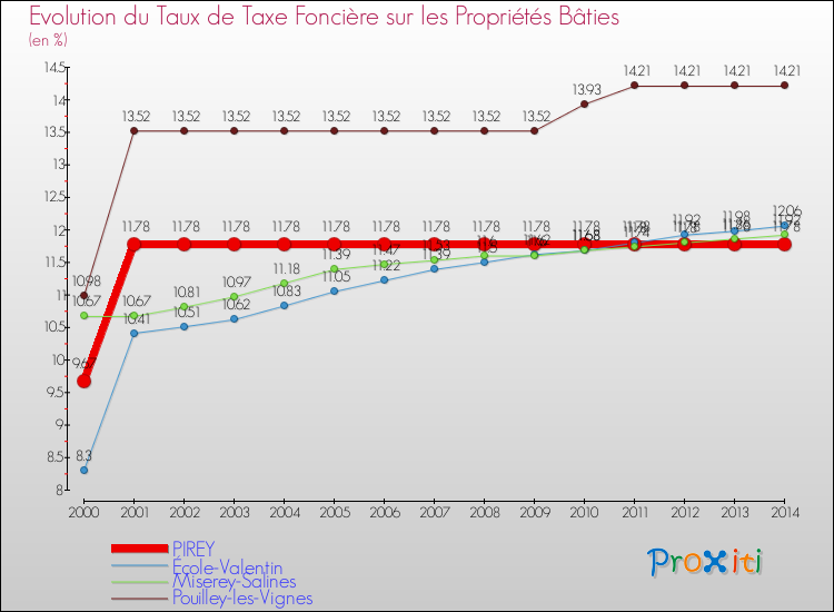 Evolution du taux de la taxe foncière sur le bati pour PIREY et les communes proches de 2000 à 2014 Comparaison des taux de taxe foncière sur le bati pour PIREY et les communes voisines de 2000 à 2014