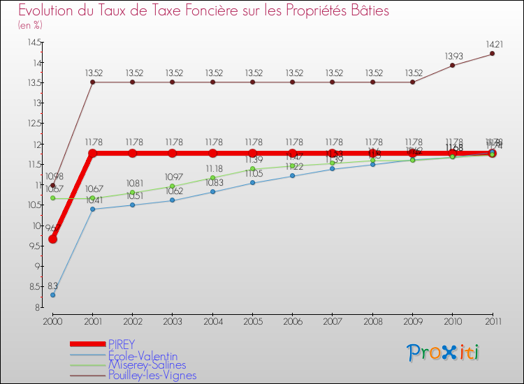 Evolution du taux de la taxe foncière sur le bati pour PIREY et les communes proches Comparaison des taux de taxe foncière sur le bati pour PIREY et les communes voisines