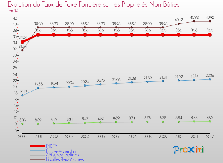 Evolution du taux de la taxe foncière sur les immeubles et terrains non batis pour PIREY et les communes proches de 2000 à 2012 Comparaison des taux de la taxe foncière sur les immeubles et terrains non batis pour PIREY et les communes voisines de 2000 à 2012