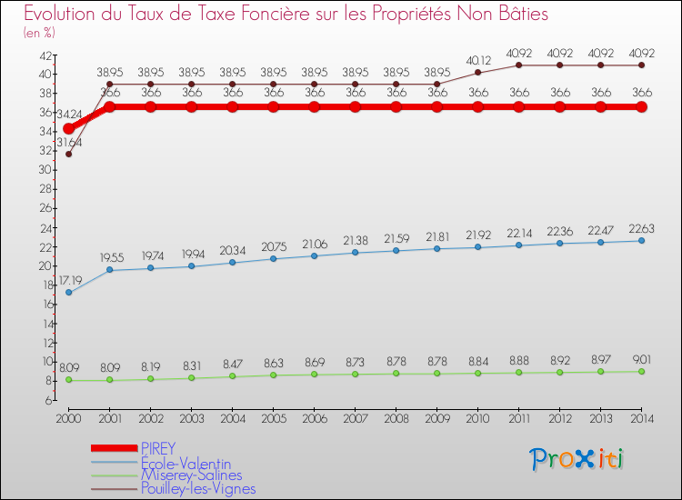 Evolution du taux de la taxe foncière sur les immeubles et terrains non batis pour PIREY et les communes proches de 2000 à 2014 Comparaison des taux de la taxe foncière sur les immeubles et terrains non batis pour PIREY et les communes voisines de 2000 à 2014