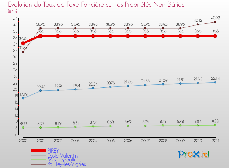 Evolution du taux de la taxe foncière sur les immeubles et terrains non batis pour PIREY et les communes proches Comparaison des taux de la taxe foncière sur les immeubles et terrains non batis pour PIREY et les communes voisines
