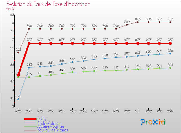Evolution du taux de la taxe d'habitation pour PIREY et les communes proches de 2000 à 2014 Comparaison des taux de la taxe d'habitation pour PIREY et les communes voisines de 2000 à 2014