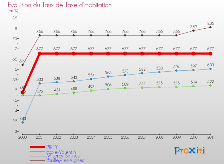 Evolution du taux de la taxe d'habitation pour PIREY et les communes proches Comparaison des taux de la taxe d'habitation pour PIREY et les communes voisines