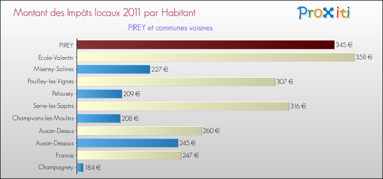 Montant des impôts locaux par Habitant pour PIREY et les communes proches Comparaison des impôts locaux par habitant pour PIREY et les communes voisines