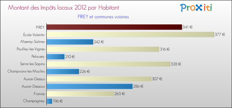 Montant des impôts locaux par Habitant pour PIREY et les communes proches Comparaison des impôts locaux par habitant pour PIREY et les communes voisines